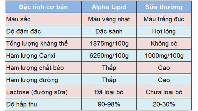 Thành phần dinh dưỡng sữa non alpha lipid so với sữa thông thường